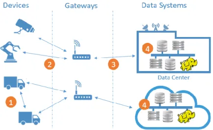 Figure  1 shows  a typical  IoT ecosystem  where  IoT devices capture information  and  share it to the cloud-based servers via gateways