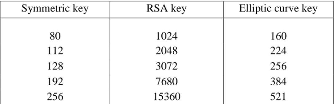 Table 2. Recommended key size in bits by NIST [29] 