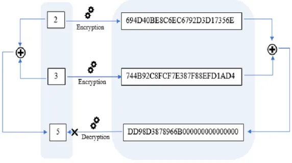 Figure 2. An example of computation on AES-encrypted data 