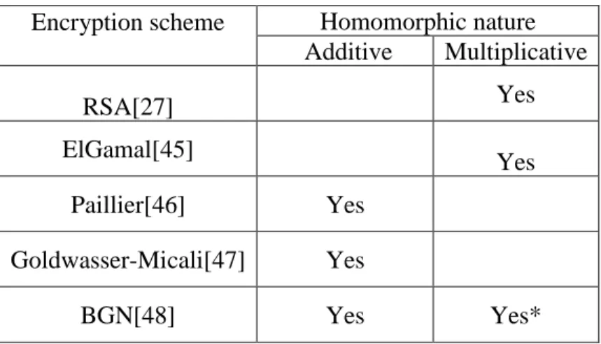 Table 3. Widely known partially homomorphic encryption schemes  Encryption scheme  Homomorphic nature 
