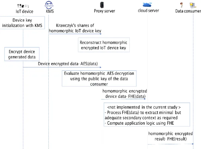 Figure 4. High level workflow of Proxy re-ciphering as a service-Phase I-III 