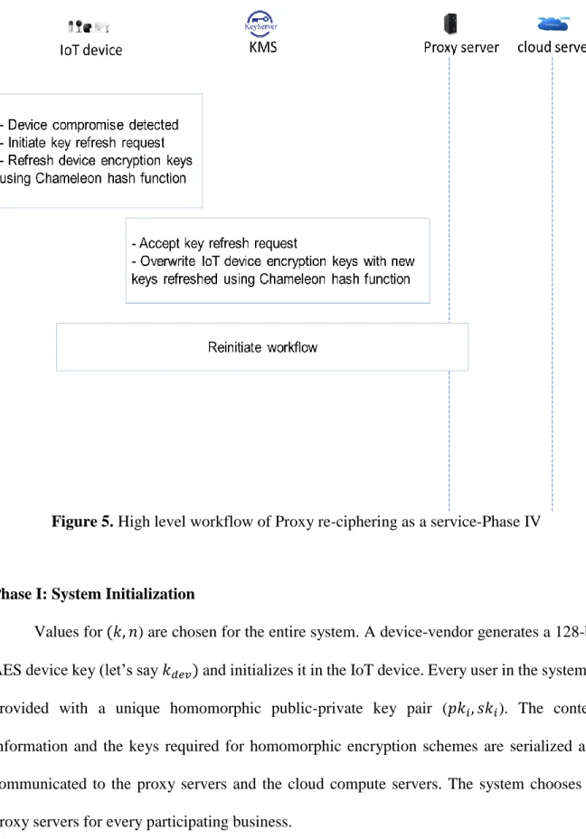 Figure 5. High level workflow of Proxy re-ciphering as a service-Phase IV 