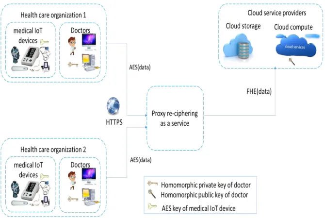 Figure 7. An example of proxy re-ciphering as a service framework for smart healthcare 