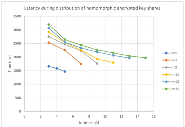 Figure 9. Evaluation of latency to distribute Krawczyk’s shares of homomorphic encrypted  device key 