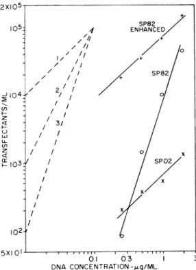 FIG. 1. Dependence of plaque formation on concen-