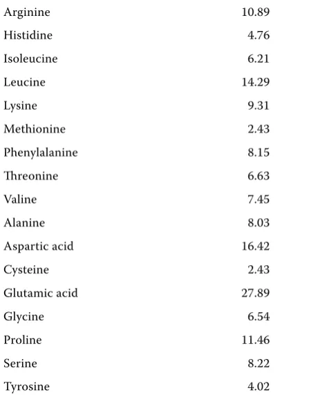Table 2. Amino acid analysis of the basal diet (g/kg DM)