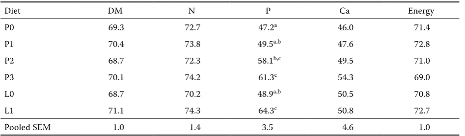 Figure 1. Mean pH values of fer-mented liquid diets L0 () and L1 () during the experiment