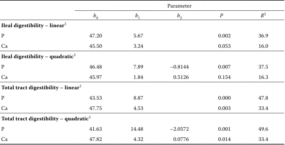Table 4. Effect of microbial phytase on apparent total tract digestibility of nutrients and energy (%)