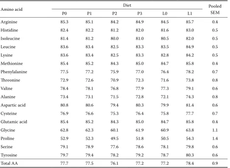 Table 6. Effect of microbial phytase on faecal P excretion