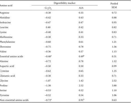 Table 8. Response in apparent ileal AA digestibility to phytase (3 000 U/kg)1 as affected by the use of Cr2O3 or AIA as digestibility markers (%)