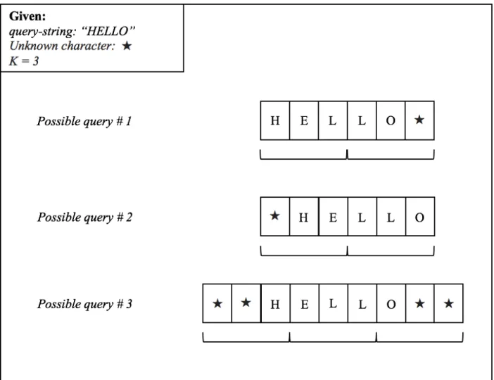 Figure 3. Variations in forming search queries. Assuming the string "HELLO" exists within an encrypted file, it is encrypted as  one of the three combinations above