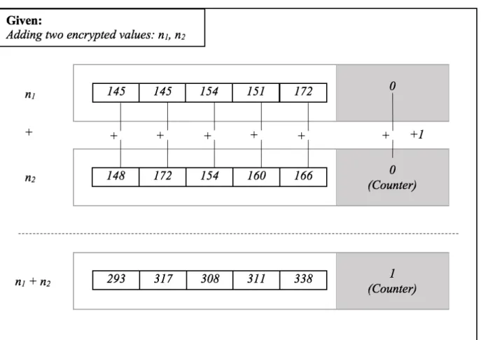 Figure 4. Addition of two encrypted objects. The corresponding elements of each list are added together and stored in a new list