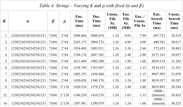 Table 4: Strings  –  Varying K and 