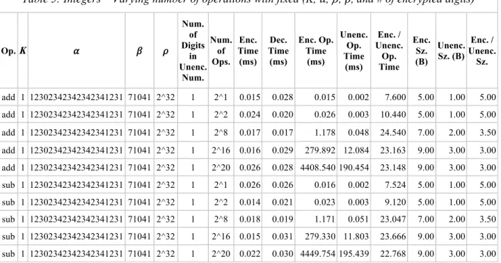 Table 5 shows how as the number of encrypted integer operations influences the  performance of our encryption scheme