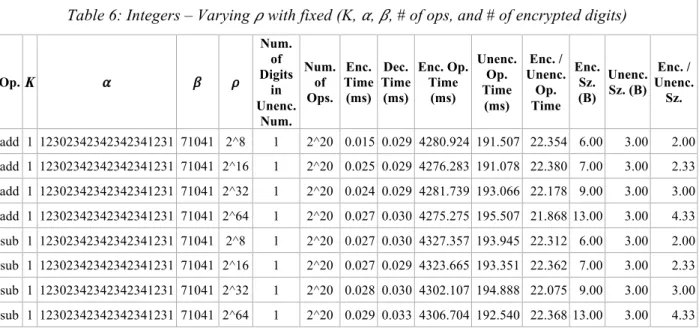 Table 6 shows the varying the 