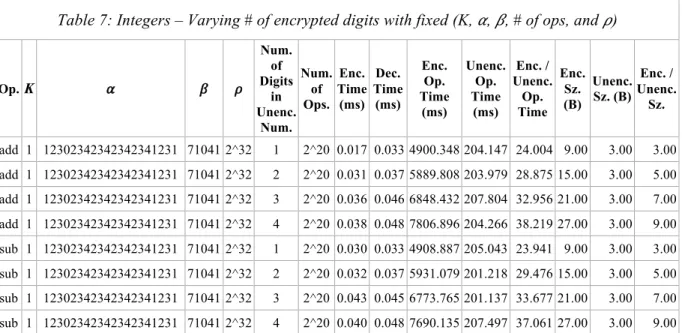 Table 7: Integers – Varying # of encrypted digits with fixed (K, 