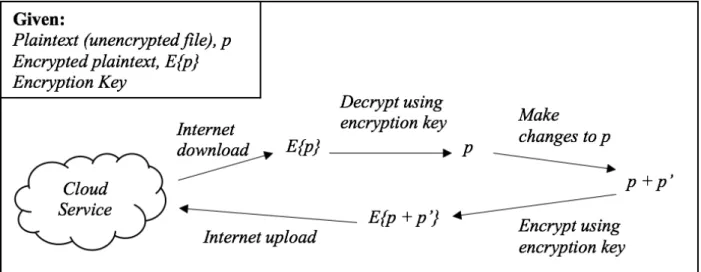 Figure 1. Modifying an encrypted file stored in the cloud using current encryption technologies