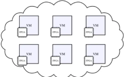 Fig. 1. Virtual Machines having access to FPGAs in the cloud.