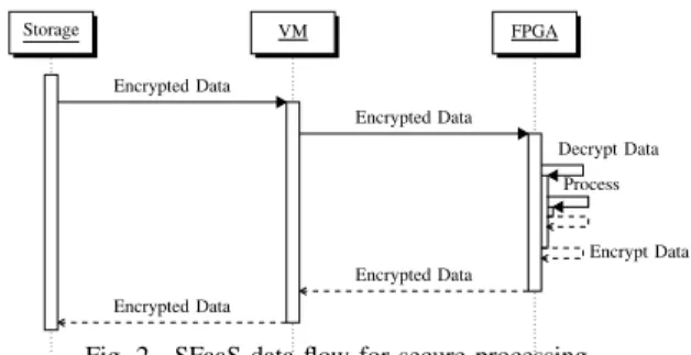 Fig. 2. SFaaS data flow for secure processing.
