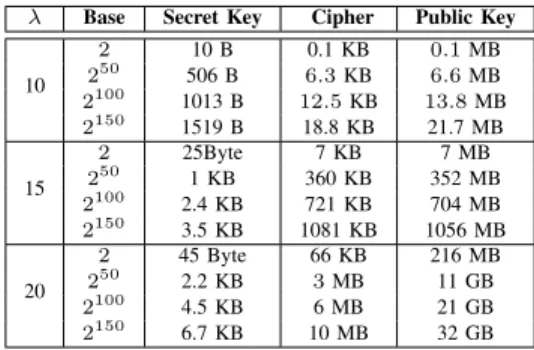 TABLE I. S IZE OF THE CIPTHERTEXT , SECRET AND PUBLIC KEY IN FUNCTION OF THE SECURITY PARAMETER AND THE BASE .