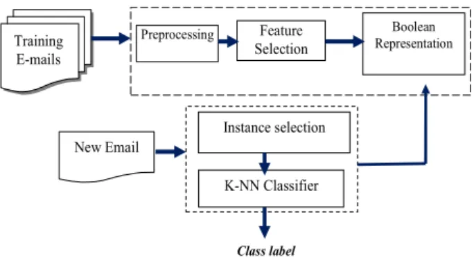 Figure 1. CA-KNN diagram. 