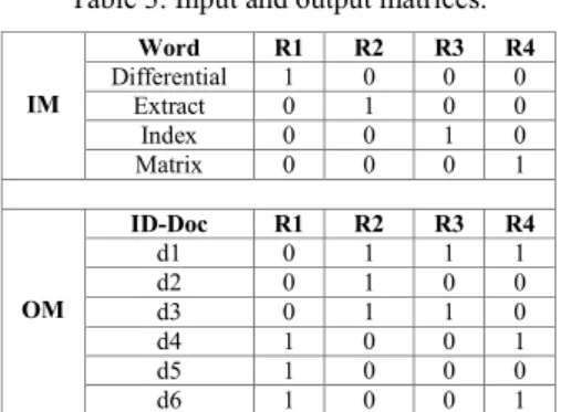 Table 3. Input and output matrices.  IM  Word  R1  R2  R3  R4 Differential 1 0 0 0  Extract  0  1  0  0  Index  0  0  1  0  Matrix  0  0  0  1  OM  ID-Doc  R1  R2  R3  R4 d1 0 1 1 1 d2 0 1 0 0  d3  0  1  1  0  d4  1  0  0  1  d5  1  0  0  0  d6  1  0  0  1
