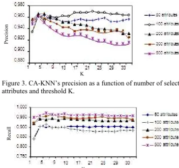 Figure  5.  CA-KNN’s  F1-measure  as  a  function  of  number  of  selected attributes and threshold K