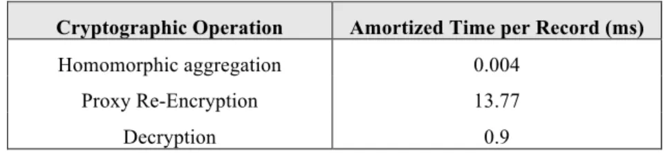 Table 2. Amortized times in milliseconds for the cryptographic operations run in the proposed privacy- privacy-preserving data-sharing protocol