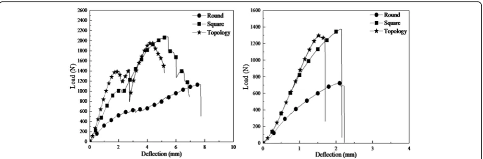 Fig. 13 Histograms of flexural properties for PLA grafts. a. Load of specimens printed at 0-degree