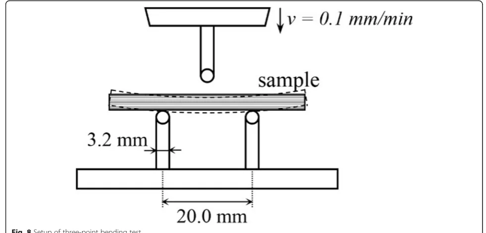 Fig. 8 Setup of three-point bending test