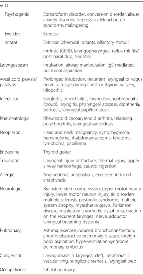 Table 1 Differential diagnosis of laryngeal movementdisorders [17, 24]
