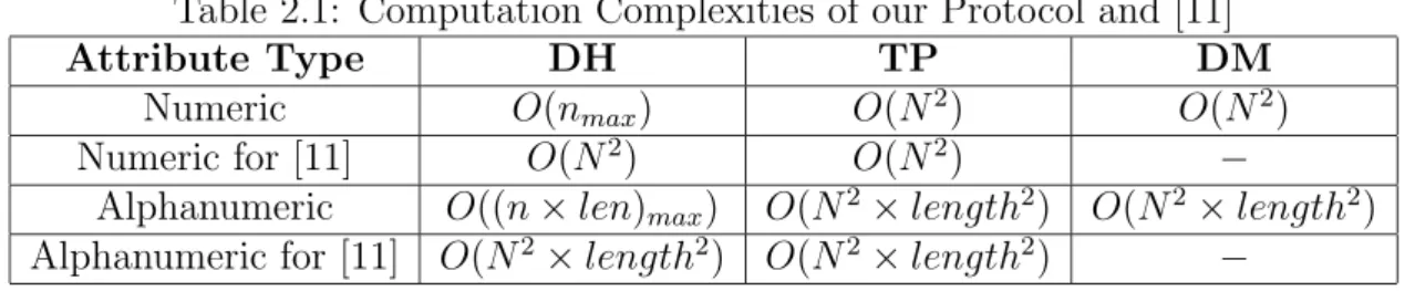 Table 2.1: Computation Complexities of our Protocol and [11]