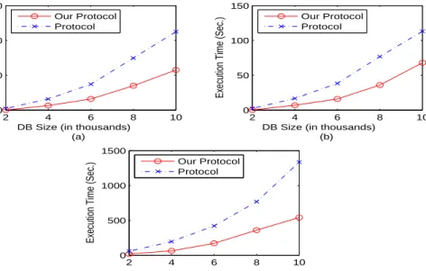Figure 2.2: Computation cost for different database sizes: (a) For numeric attribute from synth