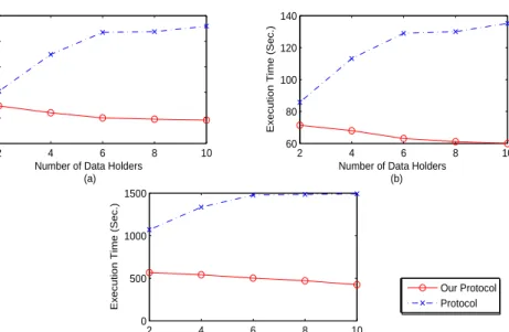 Figure 2.3: Computation cost for different number of data holders: (a) For numeric attribute from synth