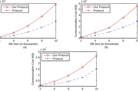 Figure 2.5: Overall communication cost for different database sizes: (a) For numeric attribute from synth