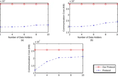 Figure 2.7: Overall communication cost for different numbers of data holders: (a) For numeric attribute from synth