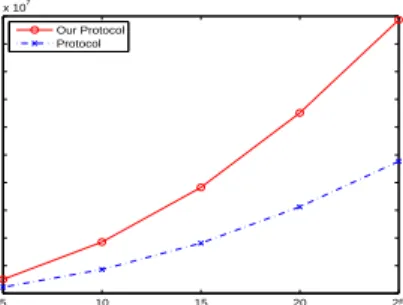 Figure 2.9: Overall communication cost for different average alphanumeric attribute lengths