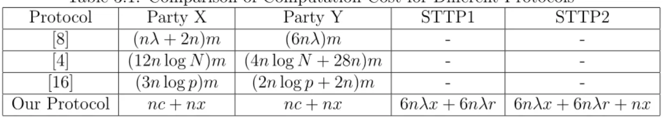 Table 3.1: Comparison of Computation Cost for Different Protocols