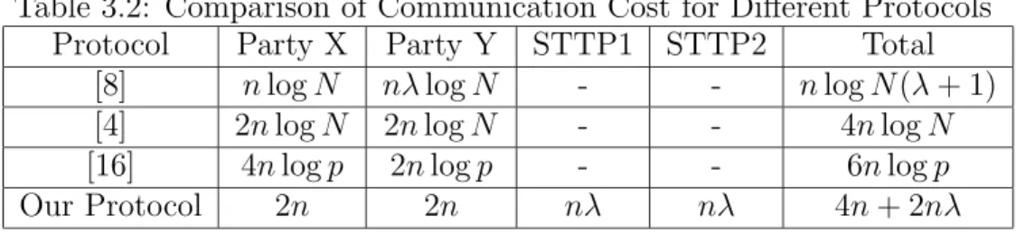 Table 3.2: Comparison of Communication Cost for Different Protocols Protocol Party X Party Y STTP1 STTP2 Total