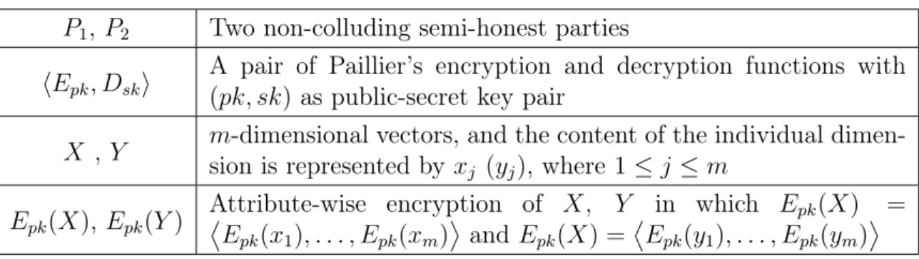 Table 3.1: Common notations P 1 , P 2 Two non-colluding semi-honest parties