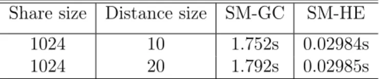 Table 3.2: Garbled circuit vs. homomorphic-based secure multiplication