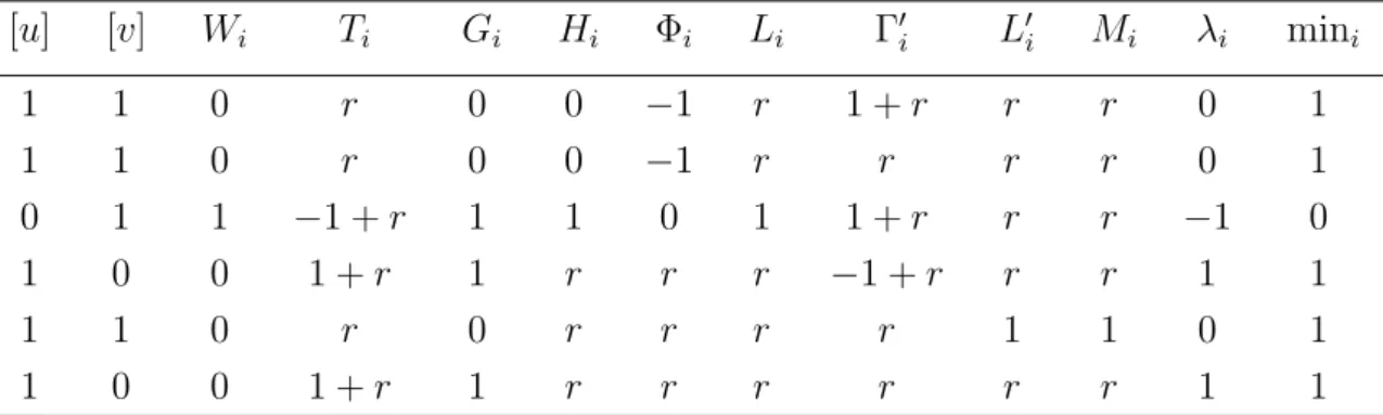 Table 3.4: SMIN example: P 1 chooses F as v > u, where u = 55 and v = 58 [u] [v] W i T i G i H i Φ i L i Γ 0 i L 0 i M i λ i min i 1 1 0 r 0 0 −1 r 1 + r r r 0 1 1 1 0 r 0 0 −1 r r r r 0 1 0 1 1 −1 + r 1 1 0 1 1 + r r r −1 0 1 0 0 1 + r 1 r r r −1 + r r