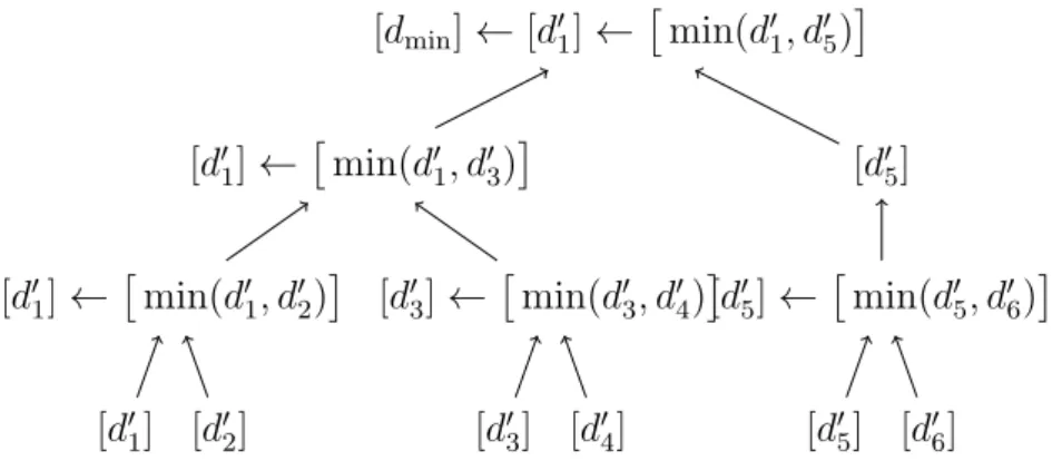 Figure 3.1: Binary execution tree for n = 6 based on the SMIN n
