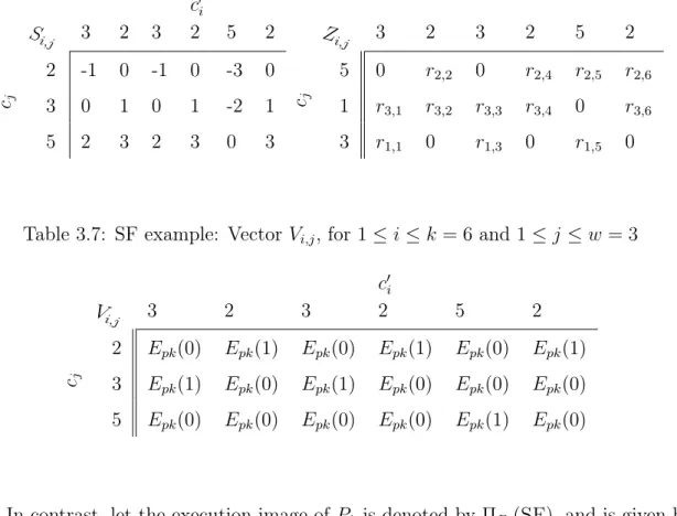 Table 3.6: SF example: Vectors S i,j and Z i,j , for 1 ≤ i ≤ k = 6 and 1 ≤ j ≤ w = 3 c 0 i c j S i,j 3 2 3 2 5 2 Z i,j 3 2 3 2 5 22-10-10-30cj50r2,20r2,4r2,5r 2,6 3 0 1 0 1 -2 1 1 r 3,1 r 3,2 r 3,3 r 3,4 0 r 3,6 5 2 3 2 3 0 3 3 r 1,1 0 r 1,3 0 r 1,5 0