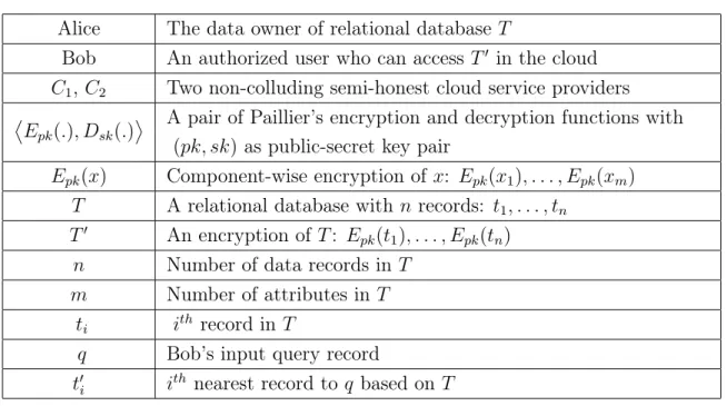 Table 4.1: Common notations used in the SkNN protocols Alice The data owner of relational database T