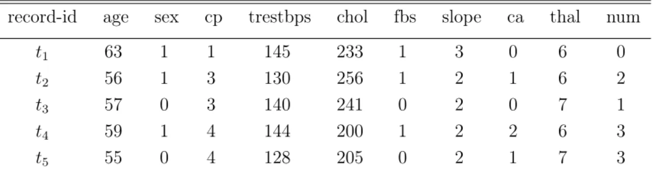 Table 4.2: Sample heart disease dataset T