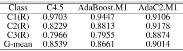 Table 9. F-measure Evaluation on Class C3 C4.5 AdaBoost.M1 AdaC2.M1