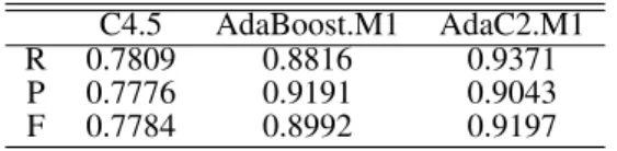 Table 13. F-measure Evaluation on Class C3 C4.5 AdaBoost.M1 AdaC2.M1