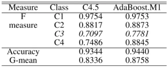 Table 3. Performance of C4.5 &amp; AdaBoost.M1 Measure Class C4.5 AdaBoost.M1