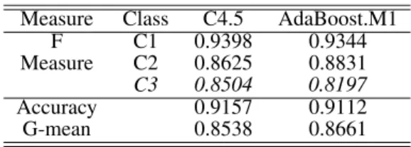 Table 6. Class Distribution
